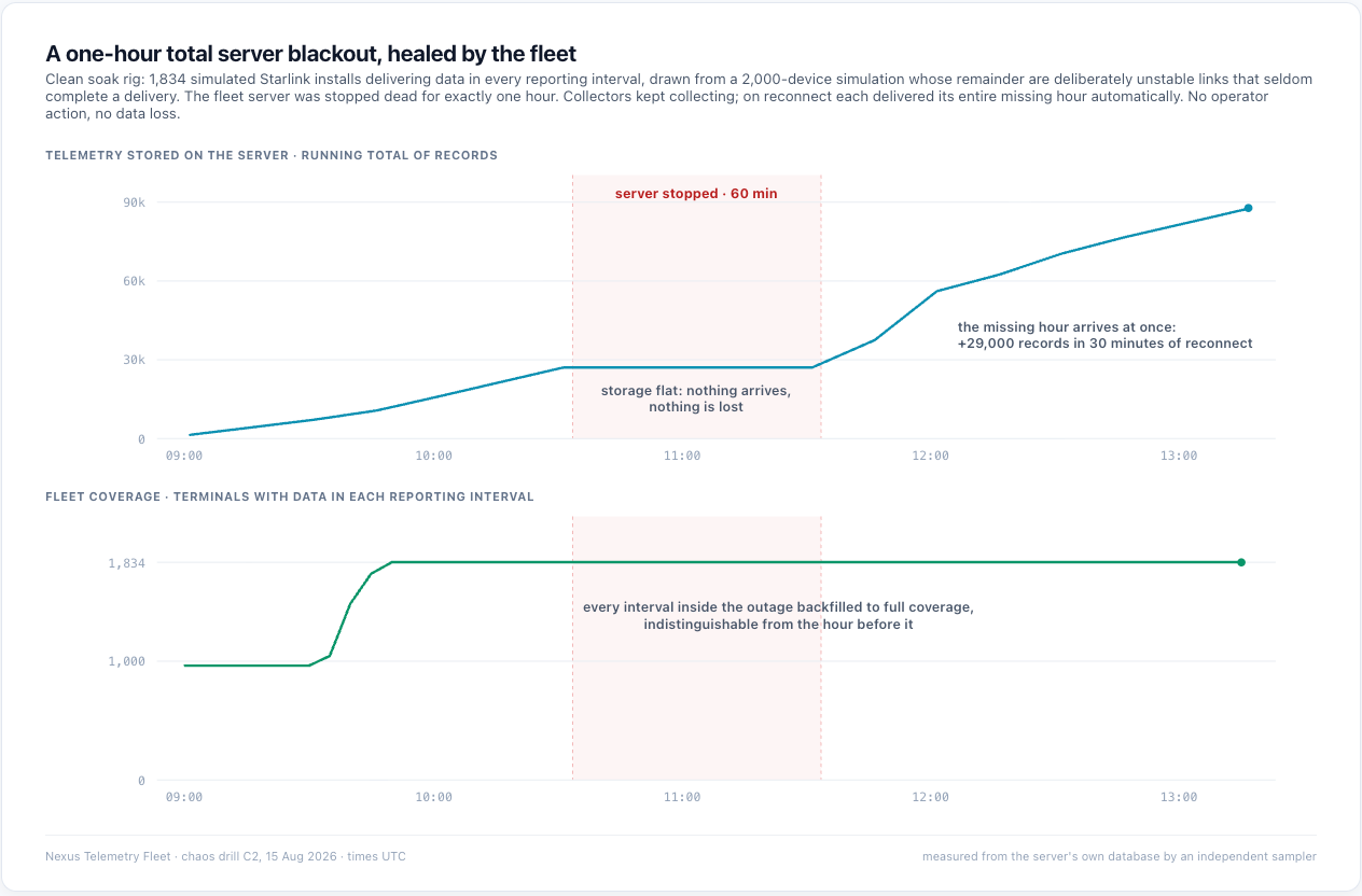 The outage test passing on a simulated 2,000-device rig: server stopped for one hour, storage flat but nothing lost, the missing hour arriving at once on reconnect, and every interval inside the outage backfilled to full coverage